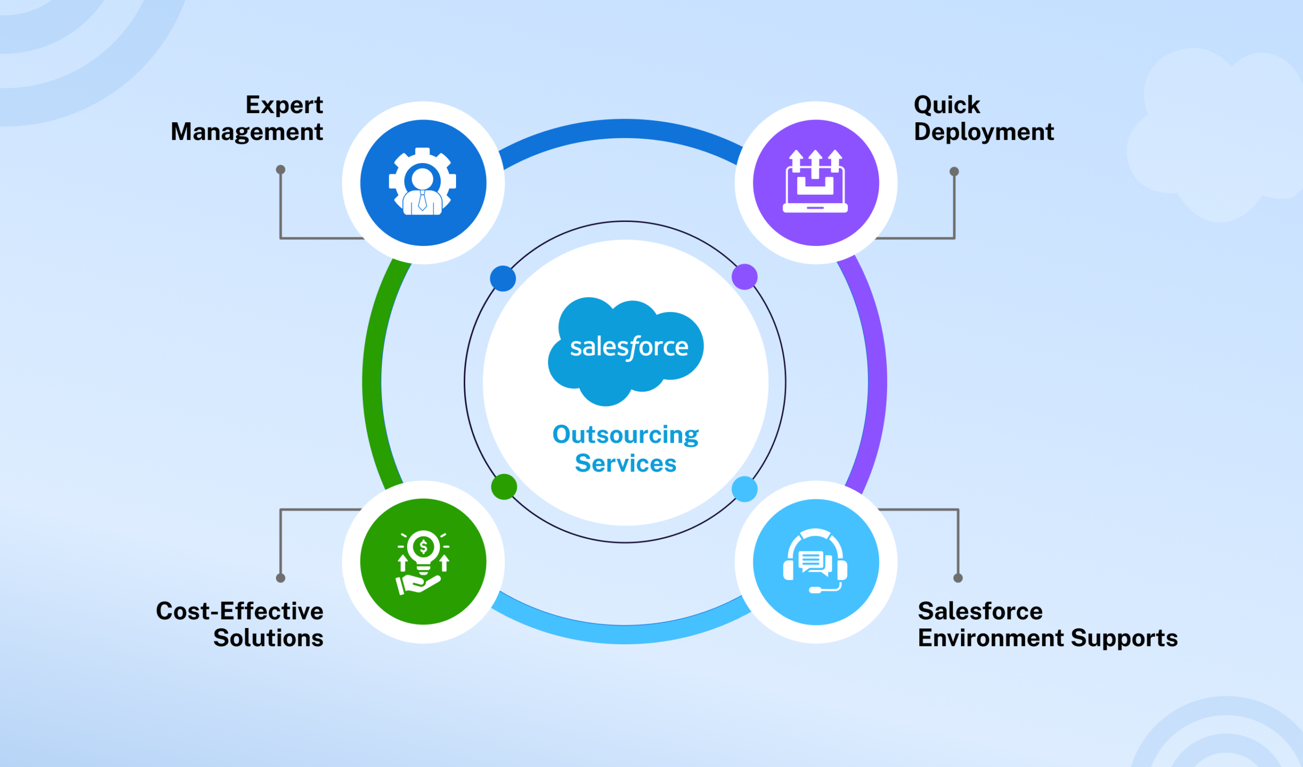 Outsource Salesforce Implementation