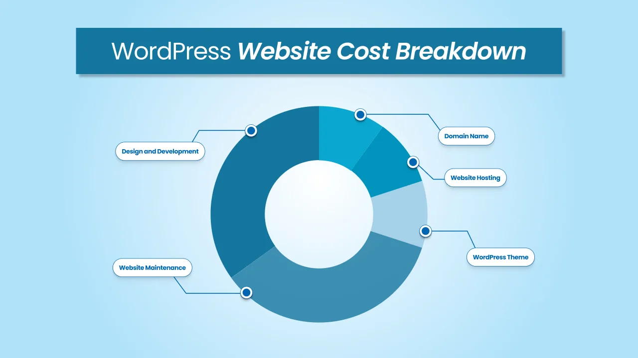 WordPress Website Cost
